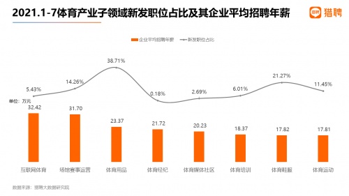 獵聘：2023年1-7月體育產(chǎn)業(yè)新發(fā)職位同比增長(zhǎng)24.2%